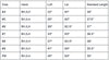 Orlimar Escape HL Womens Titanium Hybrid irons Specs Chart