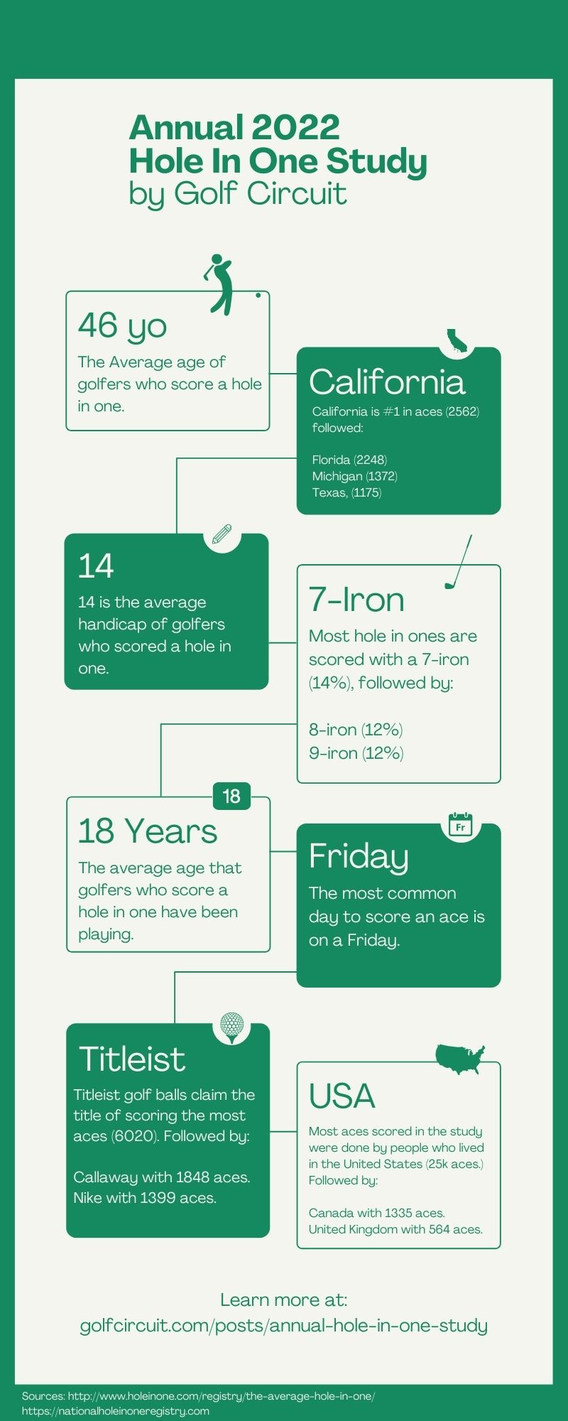 golf hole in one infographic