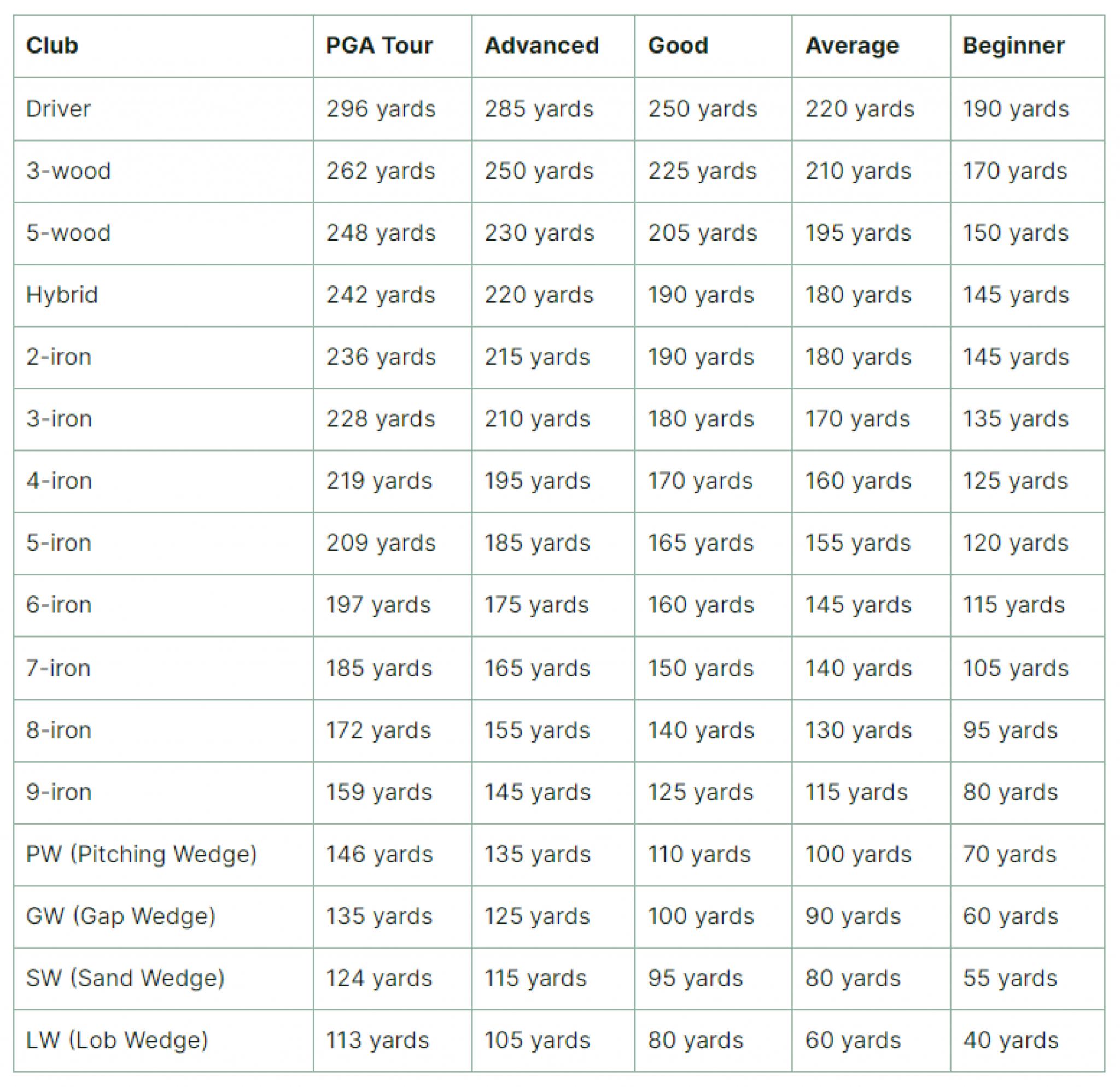 golf-club-distance-charts-how-far-should-i-hit-each-club-golf-circuit